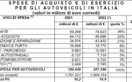 Automotive: nel 2022 l'Italia ha speso il 10,9 per cento del Pil